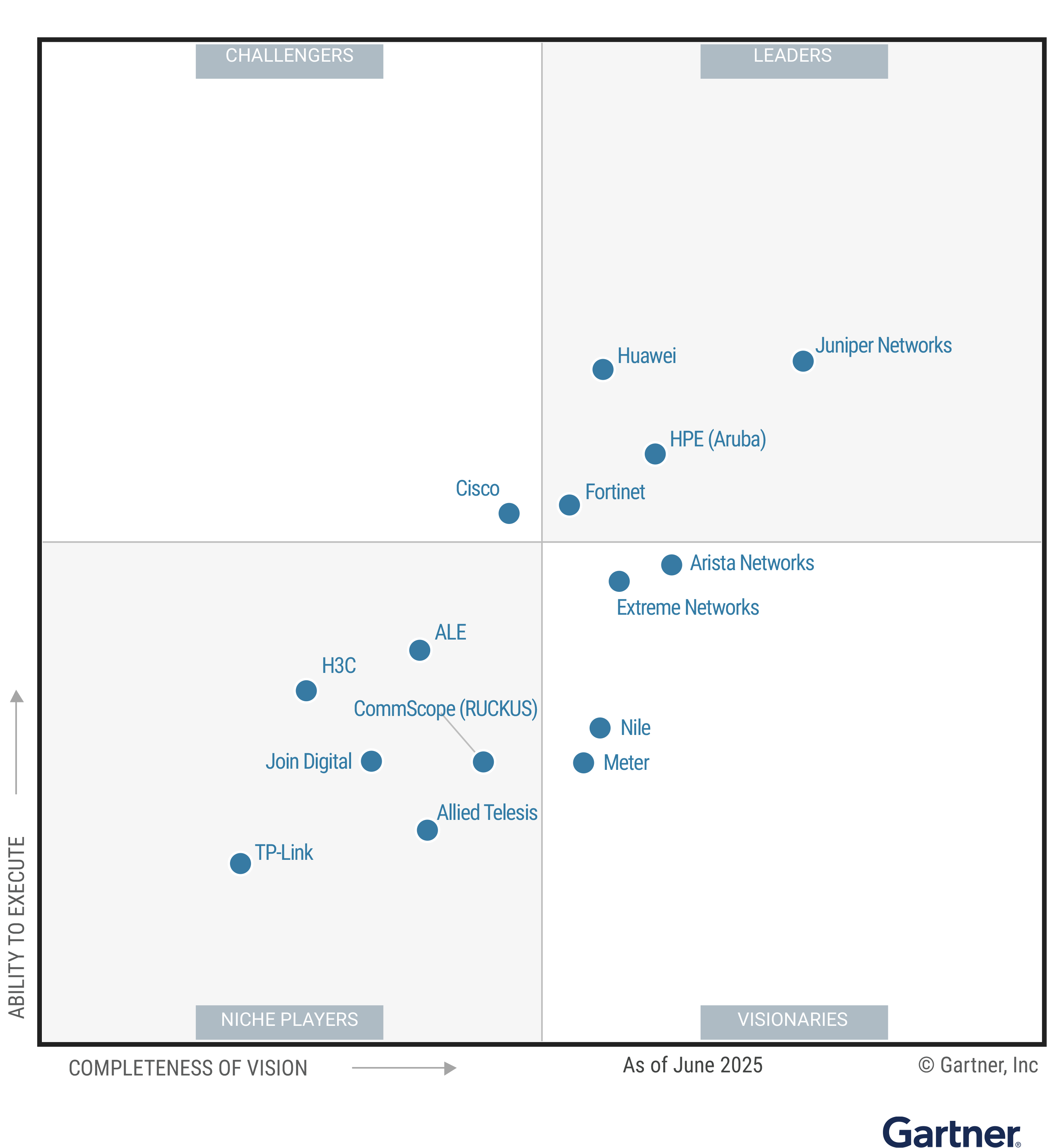 Gartner® Magic Quadrant™ 2025 — pozycja Huawei